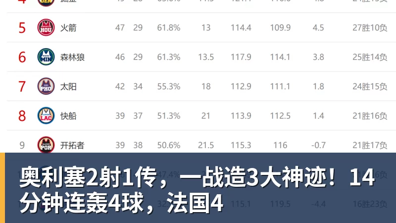 米兰体育奥利塞2射1传，一战造3大神迹！14分钟连轰4球，法国4