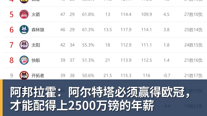 米兰体育阿邦拉霍：阿尔特塔必须赢得欧冠，才能配得上2500万镑的年薪